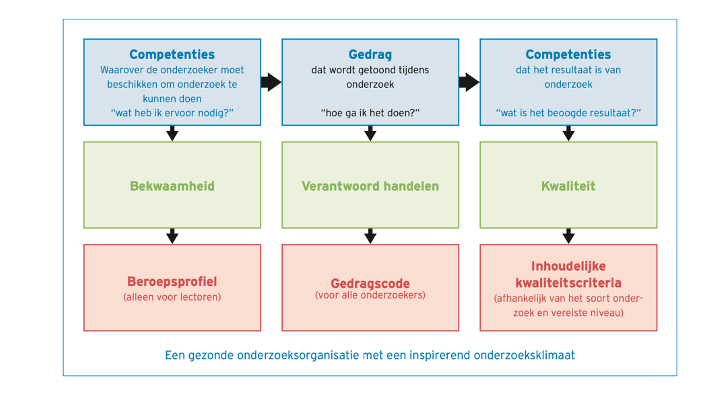 Pagina uit de gedragscode onderzoek